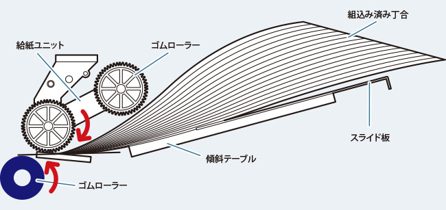 コレーター（丁合機） ｜ 川上機工株式会社 群馬県